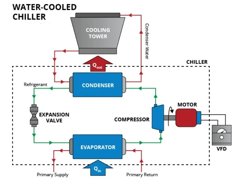 Diagram of a water cooled chiller loop showing compressor, condenser, expansion valve, evaporator and cooling tower