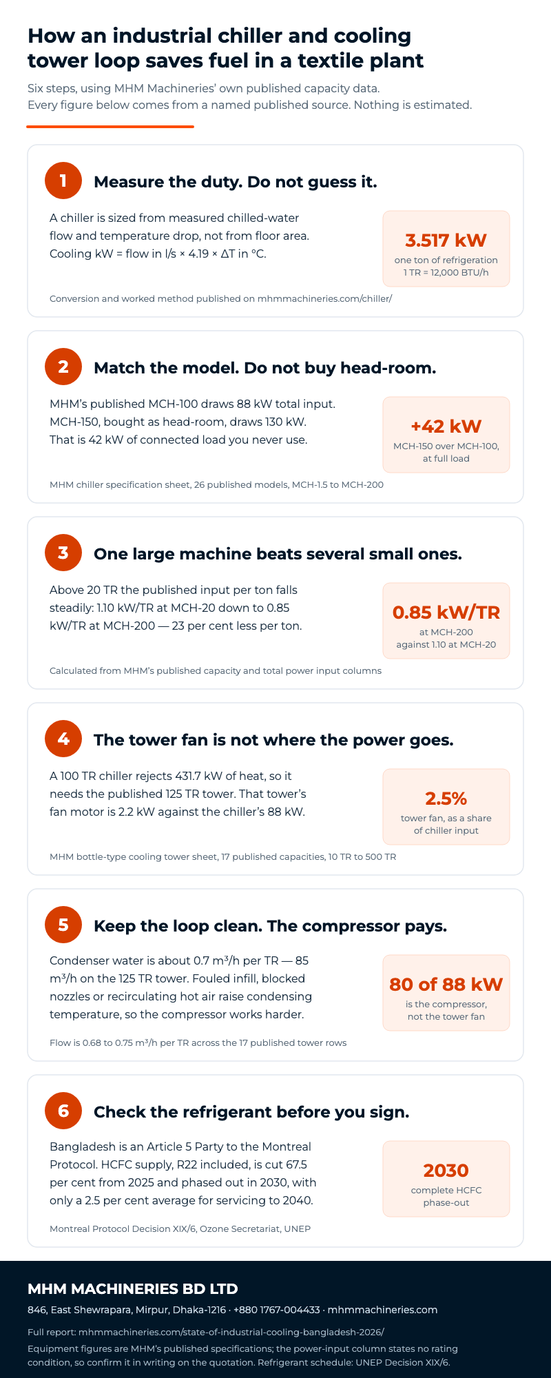 Six-step infographic: how an industrial chiller and cooling tower loop saves fuel in a Bangladeshi textile plant — measure the duty at 3.517 kW per TR, match the model because MCH-150 draws 42 kW more than MCH-100, choose one large machine at 0.85 kW per TR, note the 125 TR tower fan is only 2.5 per cent of chiller input, keep the condenser loop clean because 80 of 88 kW is compressor, and confirm the refrigerant before the complete HCFC phase-out in 2030 — MHM Machineries BD Ltd